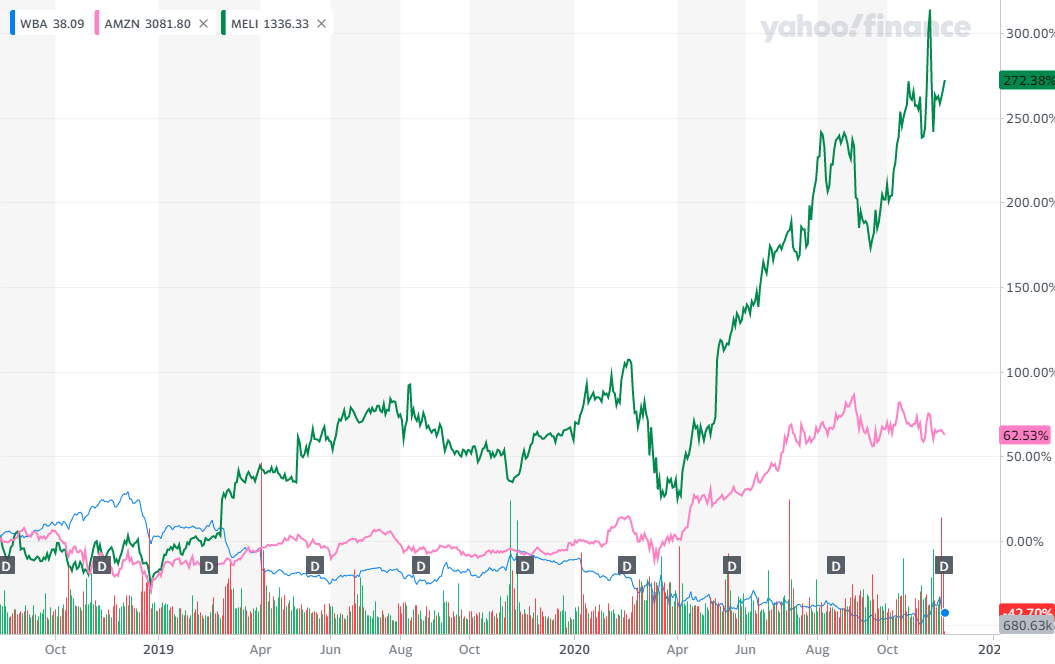 WBA_YahooFinanceChart