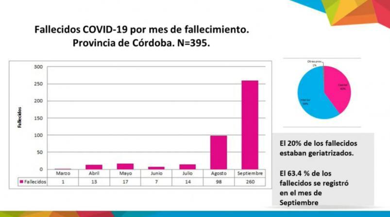 muertes coronavirus cordoba