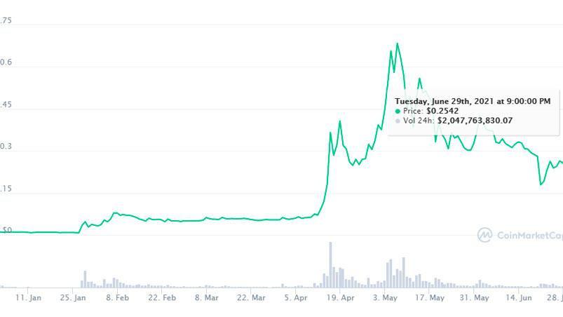 DogeCoin-en-el-mercado