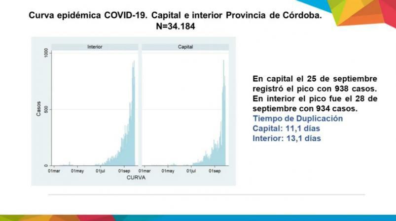 duplicacion casos coronavirus cordoba